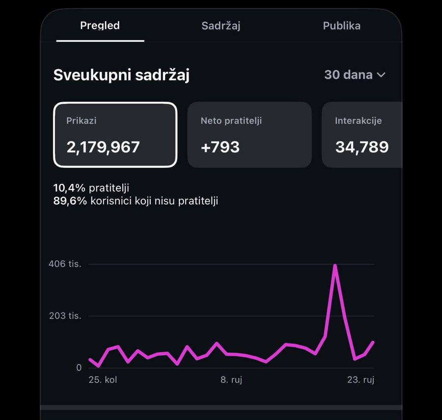 Instagram statistika kampanje