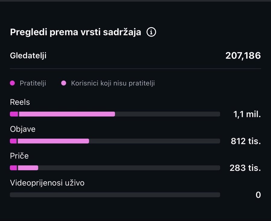 Instagram statistika: pregledi prema vrsti sadržaja